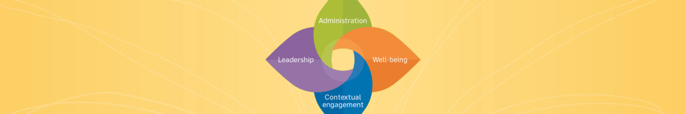 Practical Leadership Training graphic showing four leaves, one each for Leadership, Administration, Well-Being and Contextual Engagement, on a yellow background